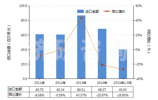 2011-2015年9月中國含醛基或酮基的羧酸等及其衍生物(HS29183000)進(jìn)口總額及增速統(tǒng)計